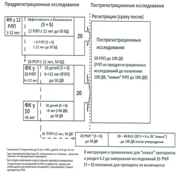 Общие методологические проблемы проведения клинических исследований у детей