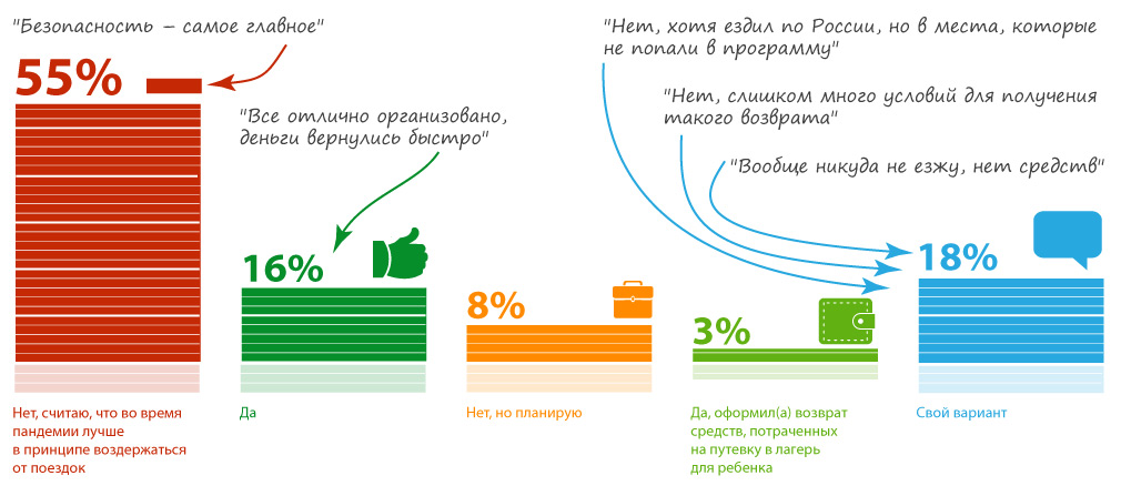Более половины респондентов (55%) считают, что во время пандемии лучше не путешествовать даже по России