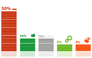 Более половины респондентов (59%) против полного перехода к электронному кадровому документообороту