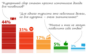 Только 5% респондентов одобряют идею о введении курортного сбора в России  