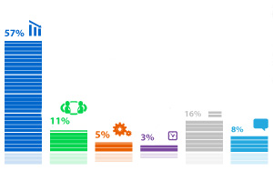 ������� ��������� ������ ������� ���������� 57% ������������