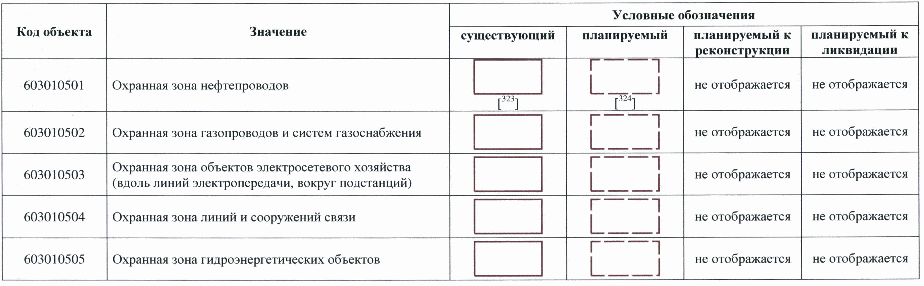 Виды штрихового кодирования. Код охранных зон. Таблица кодирования ascii. Первый штрих код. Типы кодов объектов.