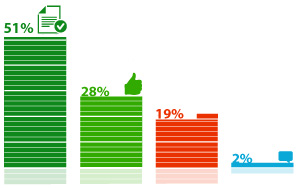 79% ������������ ������������ ���� �������� ��������� ��������������� �� ������������ ����������� ����������