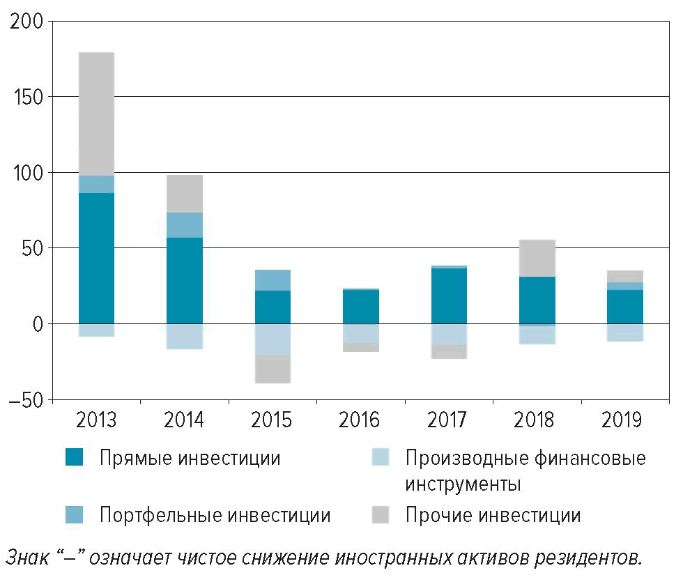 Доклад по теме Международная инвестиционная позиция РФ