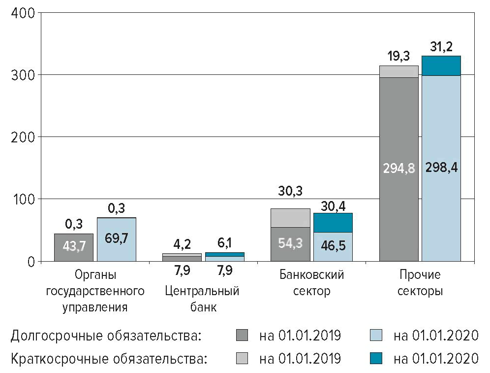 Курсовая работа: Внешний государственный долг России состав, структура, динамика развития