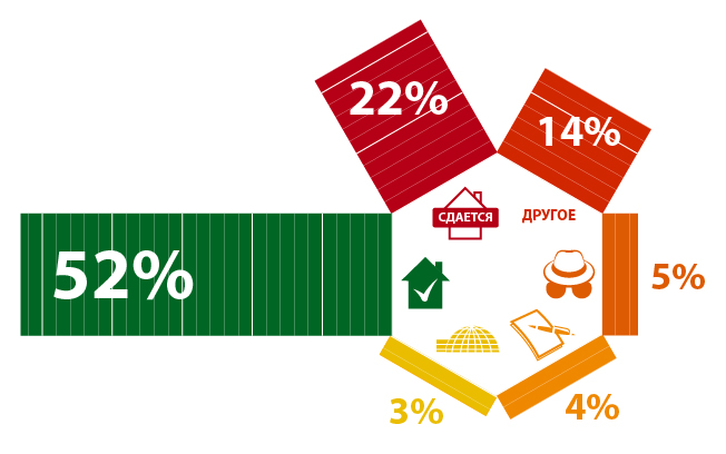 43 % ���������� �� ����� ����������� ������������������ �� ����� ����������