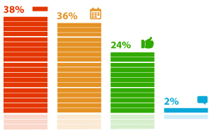 74%  ,         ,   ,       