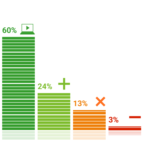 84% респондентов поддерживают инициативу об ужесточении ответственности за треш-стримы