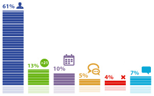 ����������� ������������ (61%) �������, ��� ������������� ��������������� ������������ ������� ������� �������� ������������ ����������� �����������