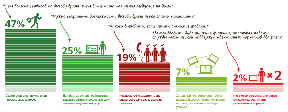 Большинство респондентов (79%) планируют пользоваться новым сервисом "вызов врача на дом" на едином портале госуслуг
