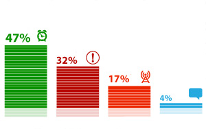 Почти половина респондентов (47%) одобряют информатизацию здравоохранения