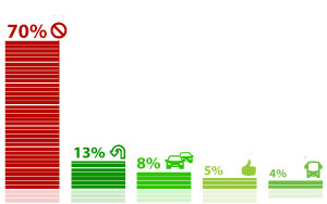 ����������� ���������� (70%) �� ��� ����� �������� �� �������� �������� ����� �� ����� � ������