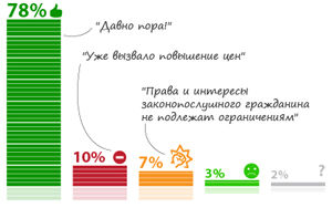 78% опрошенных одобряют санкции на ввоз определенных продуктов в Россию