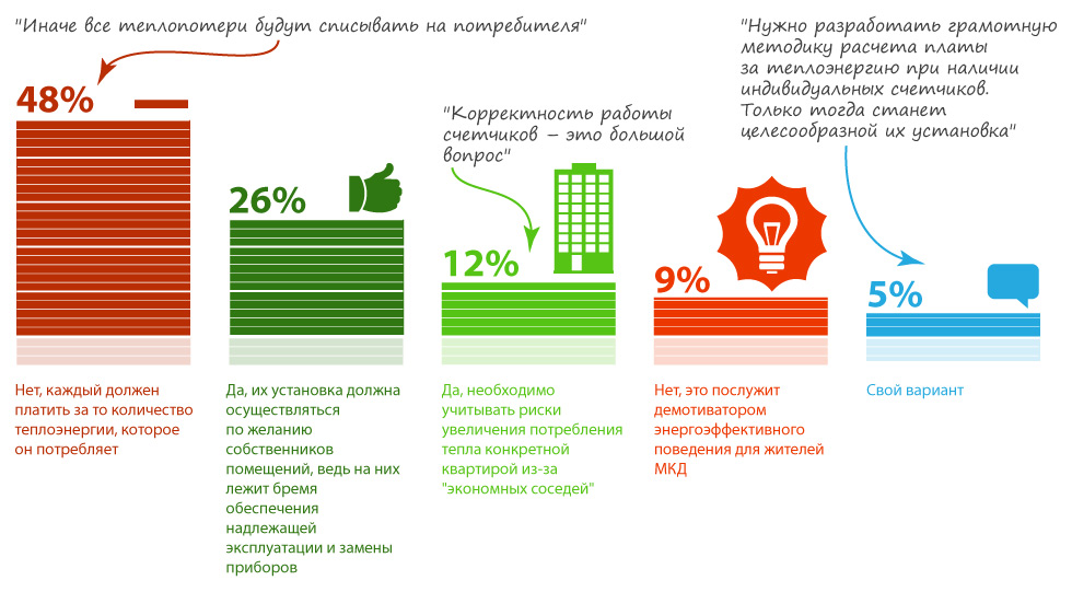 ����� �������� ������������ (57%) �������, ��� ��������� �������������� ������������� ������ ���� ������������