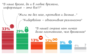 58% опрошенных против изоляции Рунета при чрезвычайных ситуациях