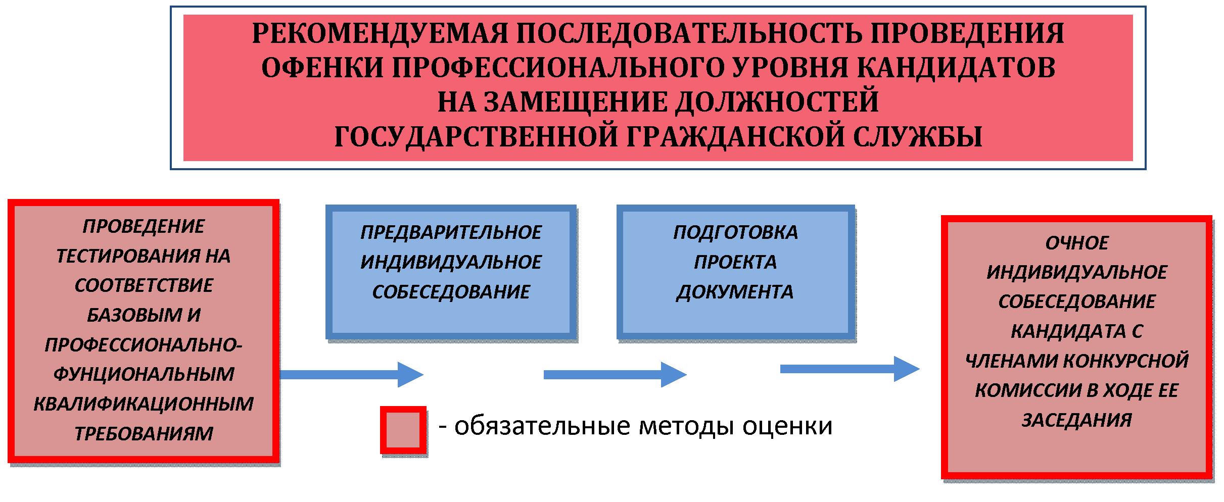 Курсовая работа по теме Президент РФ в системе управления государством: его функции, права и обязанности