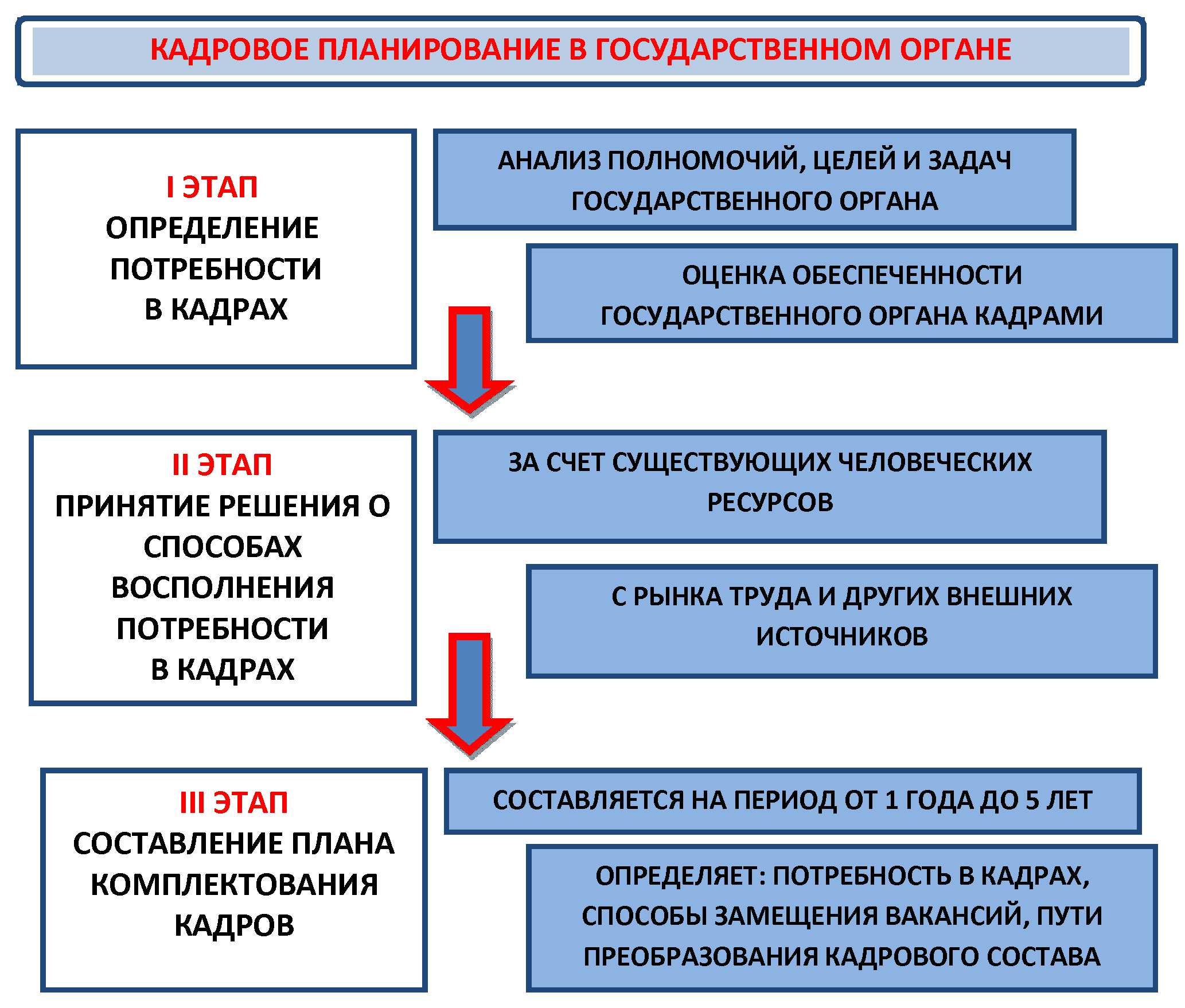 Дипломная работа по теме Направления совершенствования государственной службы в Российской Федерации