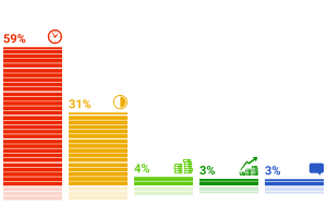Результаты опросов