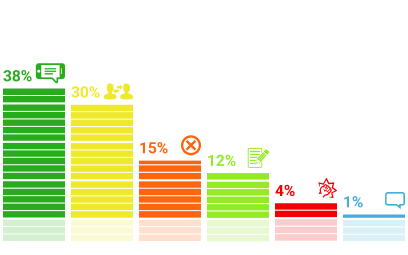 Результаты опросов