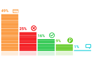 Результаты опросов