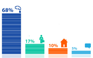 ������� �� ������������ ������ �������� �� ����������� ������ 68% ������������