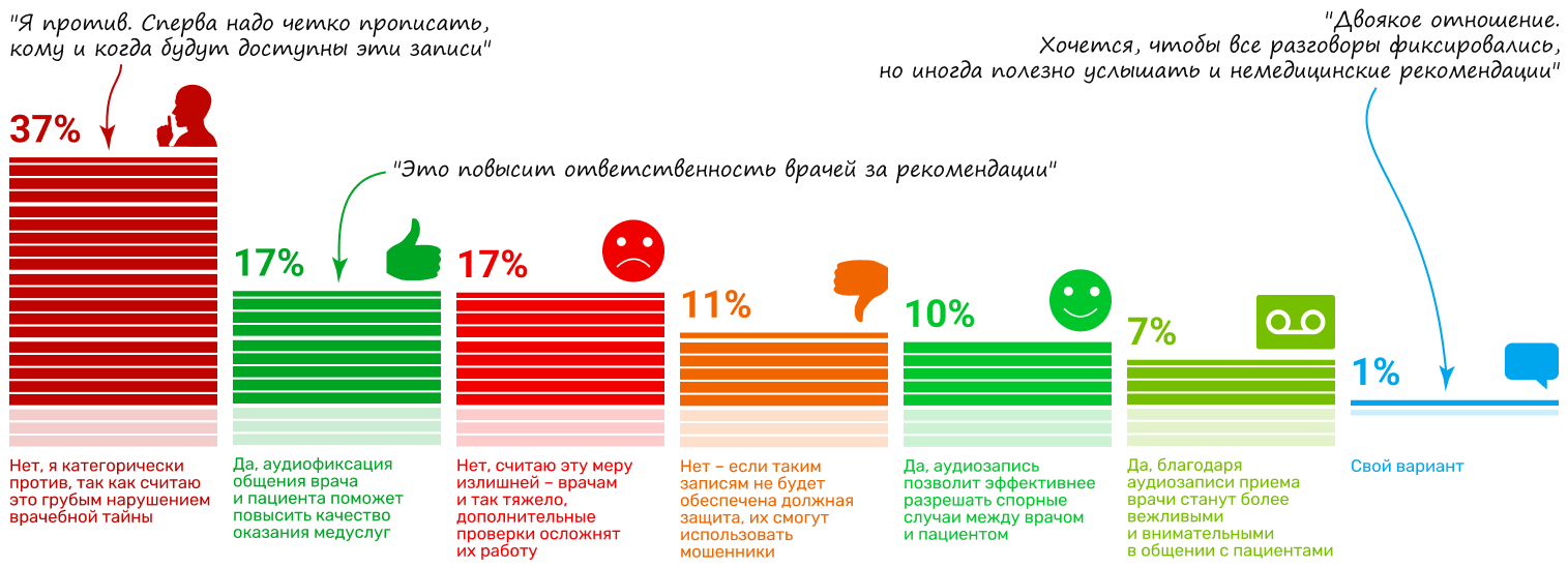 65% респондентов не поддерживают идею введения аудиоконтроля амбулаторного приема врачей в поликлиниках г. Москвы