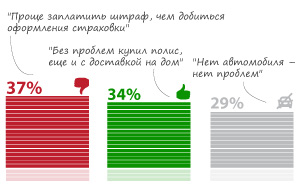 37% опрошенных автовладельцев сообщают о недостаточной доступности услуг автострахования в своем регионе