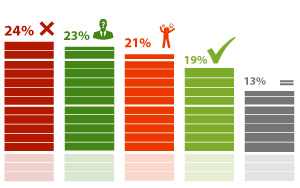 Почти половина респондентов (45%) считают, что результаты опросов по оказанным услугам не помогут улучшить их качество