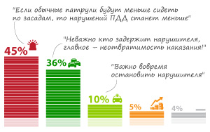 Половина (50%) респондентов высказались против скрытого патрулирования экипажами ГИБДД