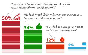 Более половины респондентов (62%) не одобряют создание компенсационного фонда в сфере строительства