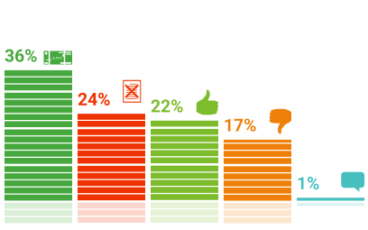 Результаты опросов