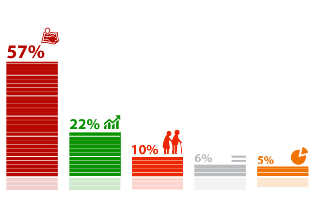 57% ������������ �������, ��� ����������� ����������� ������� ����� �������� � �������� ������������� ���� ������ 