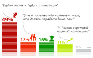 66% опрошенных против создания в России Технологической долины