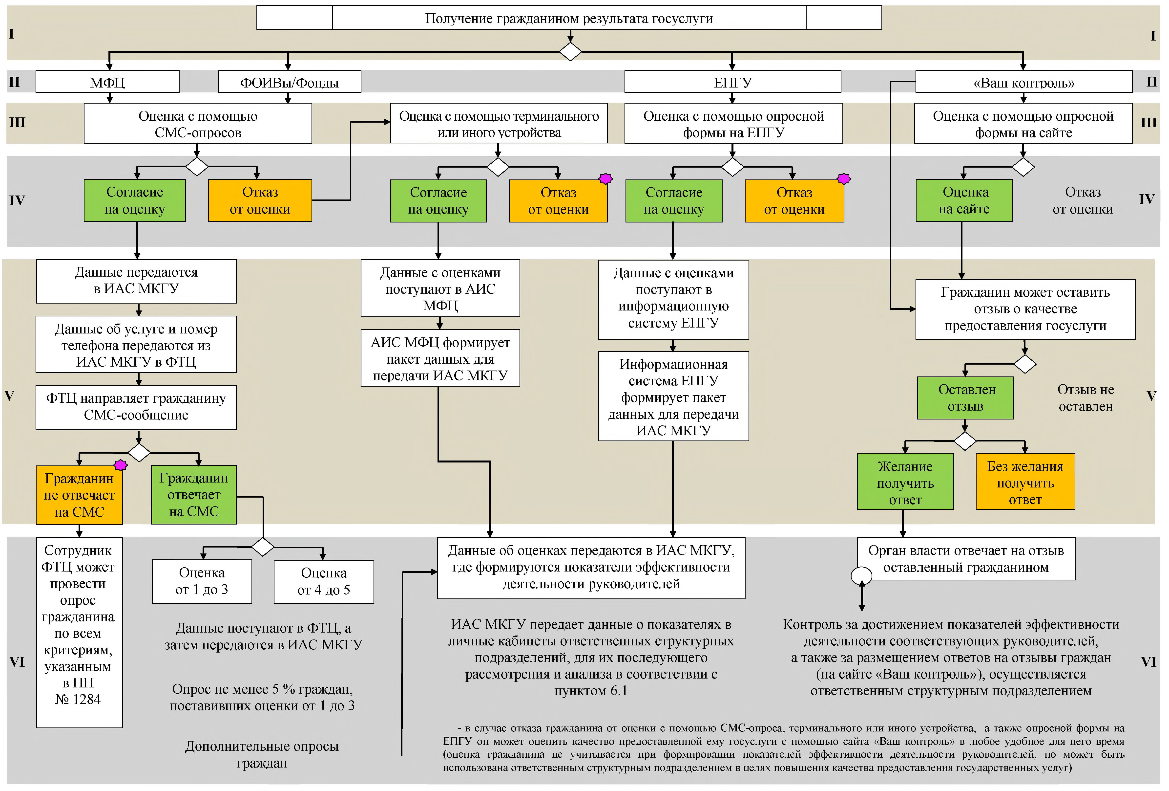 Классификация гос услуг по фз 133. Оценка качества предоставляемых услуг. Качество предоставляемых услуг. Структура дминистративногорегламента. Оценка качества предоставления государственных услуг.