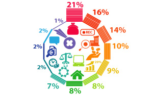 21% респондентов считают самым значимым из всех принятых Госдумой в ходе весенней сессии законов закон о повышении МРОТ до величины прожиточного минимума