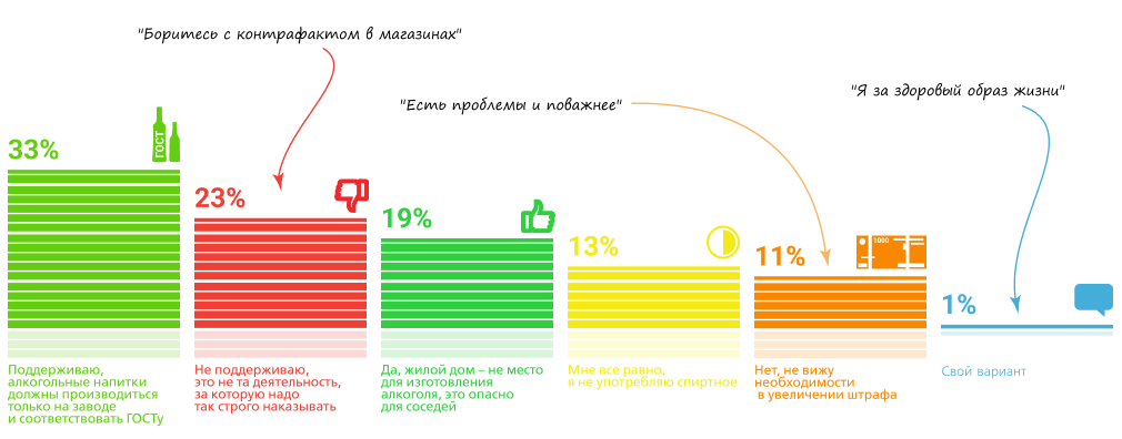 53% респондентов поддерживают повышение штрафа за продажу спиртосодержащей продукции домашнего изготовления