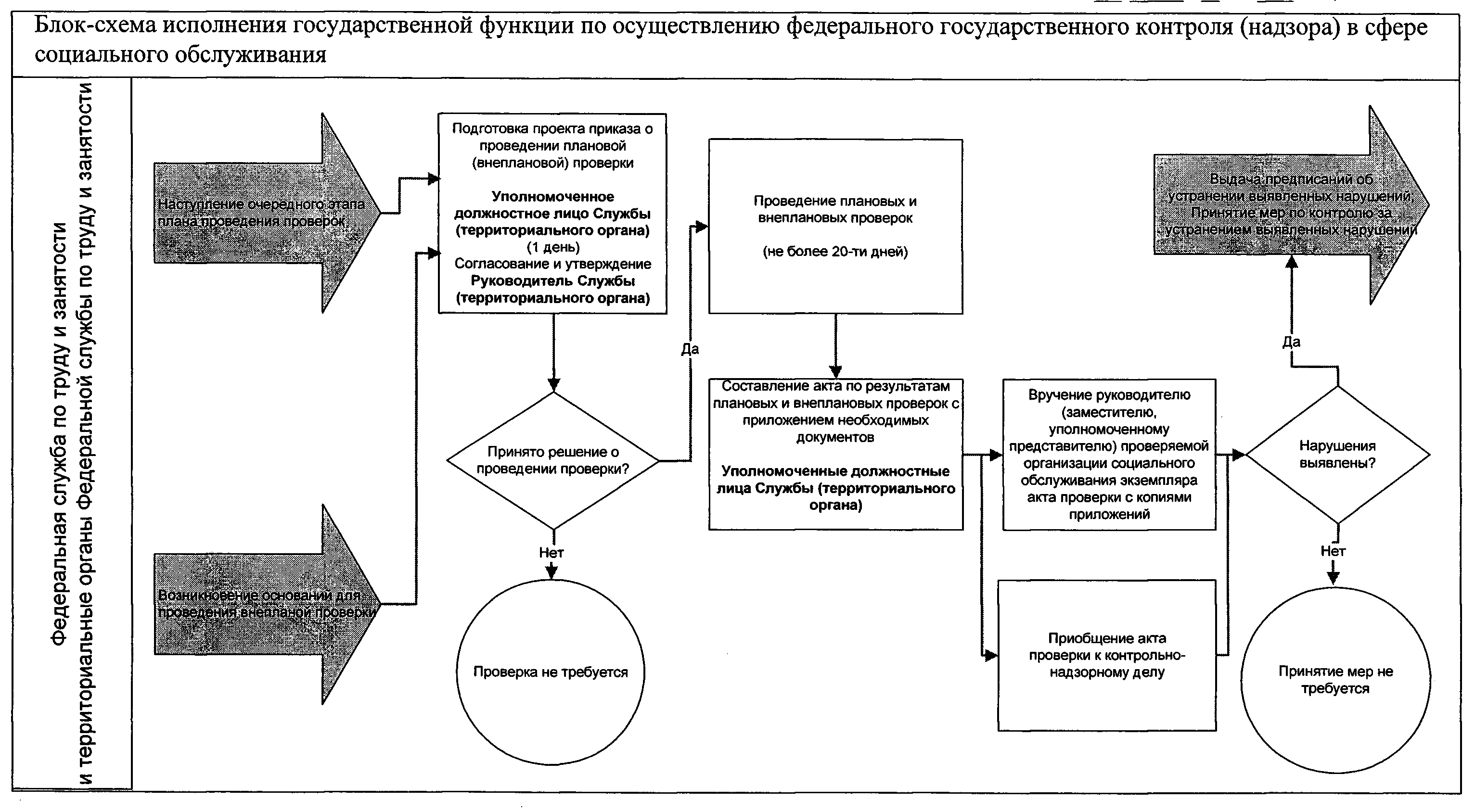 Источники контроля в организации. Блок схема проведения проверки. Блок схема гос учреждения. Блок схема проведение надзорной проверки. Блок схема системы контроля в организации.