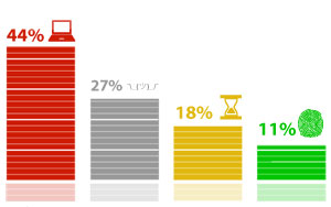 44% респондентов не планируют открывать счета и получать кредиты с помощью механизма удаленной идентификации на основе биометрических персональны данных