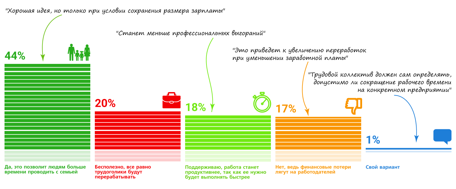 62% участников опроса поддерживают сокращение рабочей недели до 30 часов
