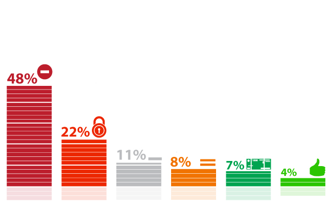 78% ���������� �������, ��� ���������� ������� � ����� ��� �� ������� ������� ����� �� ������ ������������ ��������