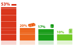 53% ������������ ������� ����������� �������� ������� ���������� ����� ������ �� ��������� ���������� �������� ������� ��������