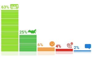 Результаты опросов