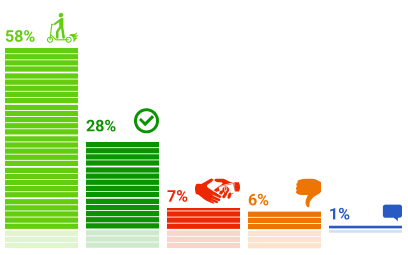 Результаты опросов