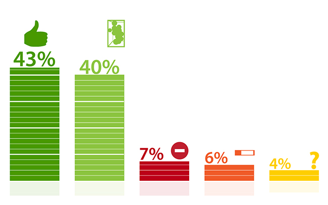 43% опрошенных высказались за необходимость организации курительных комнат во всех общественных местах