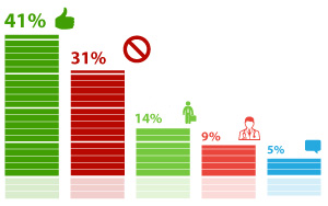 По мнению 55% респондентов, студенты-бюджетники после окончания вузов должны работать по распределению в госучреждениях