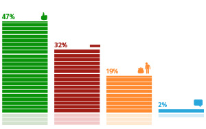 Результаты опросов