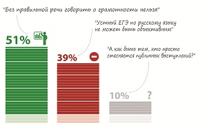 Более половины респондентов (51%) одобряют инициативу о появлении в ЕГЭ и ОГЭ по русскому языку устной части
