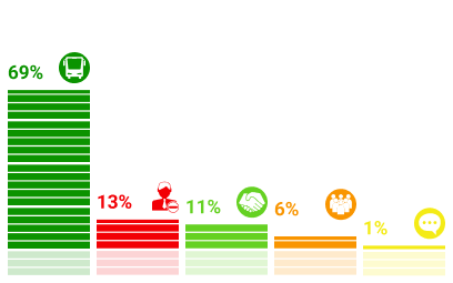 Результаты опросов