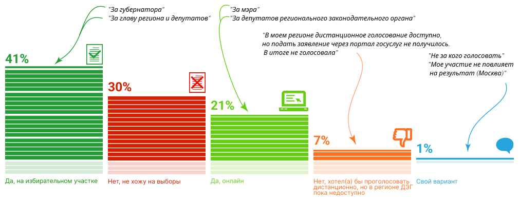 62% респондентов собирались на выборы в рамках единого дня голосования