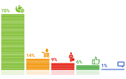 Результаты опросов